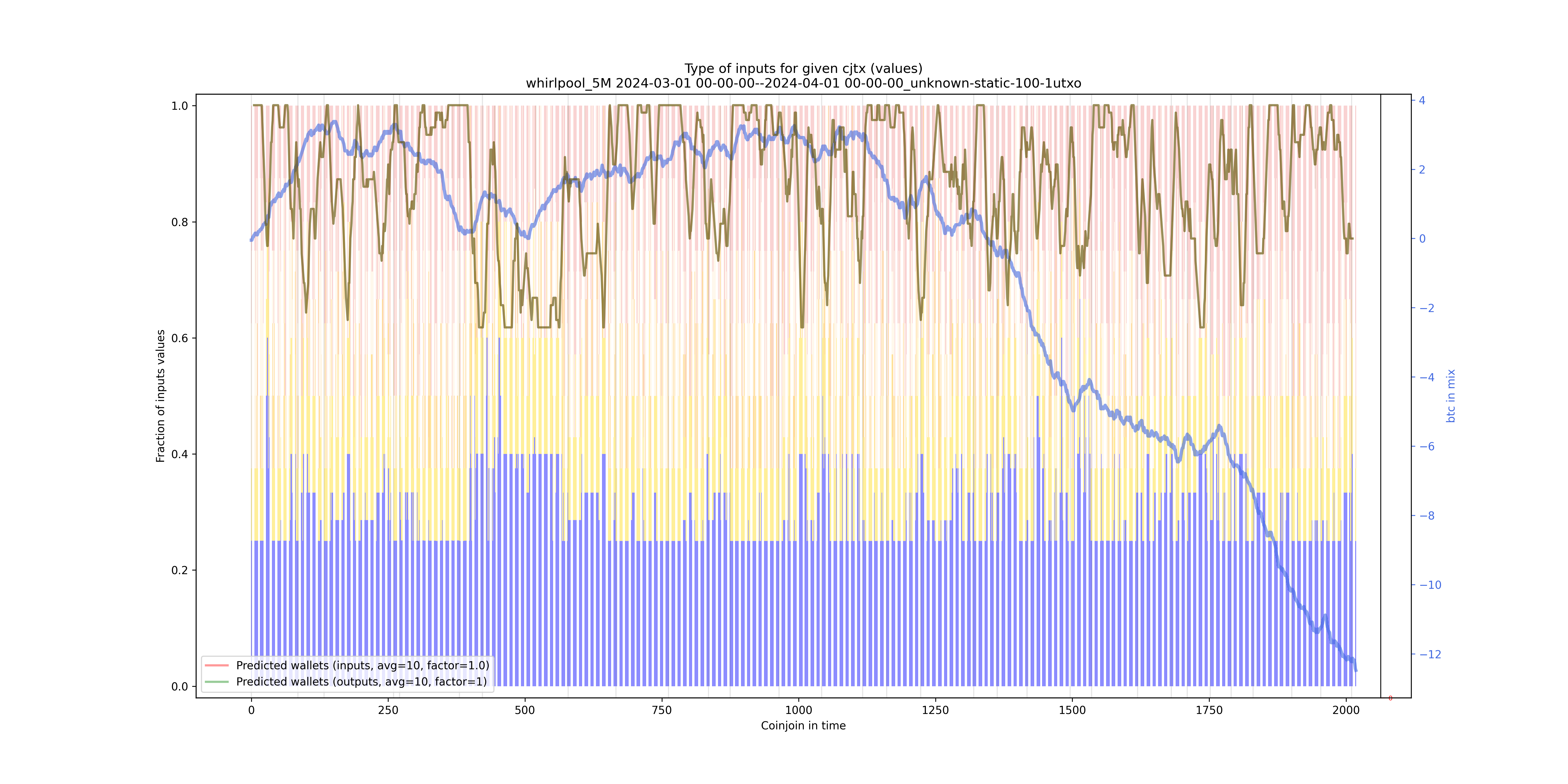 /whirlpool_5M/2024-03-01 00-00-00--2024-04-01 00-00-00_unknown-static-100-1utxo/whirlpool_5M_input_types_values_norm.png